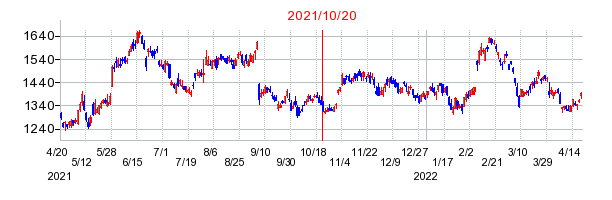 2021年10月20日 09:15前後のの株価チャート